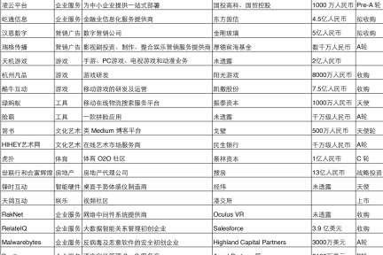 一周投融资简报（07.07—07.13）电子商务、教育、生活消费、企业服务、9158、迪信通、搜房