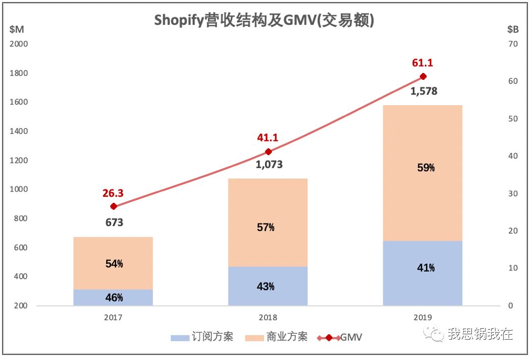 微信之下，微盟会成为下一个Shopify吗？