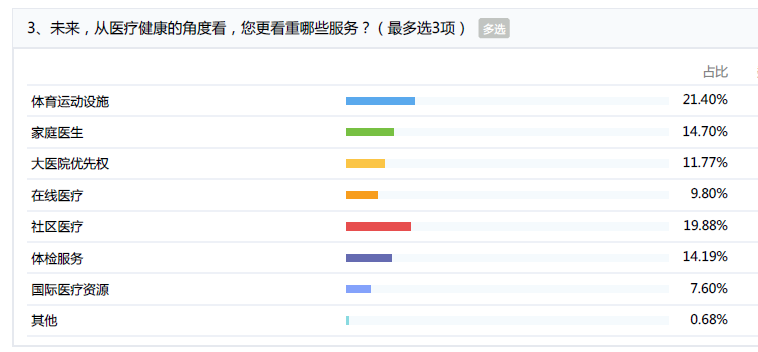 学校、社区图书馆、医疗、养老..... 未来住宅的自身资源你最在意什么？