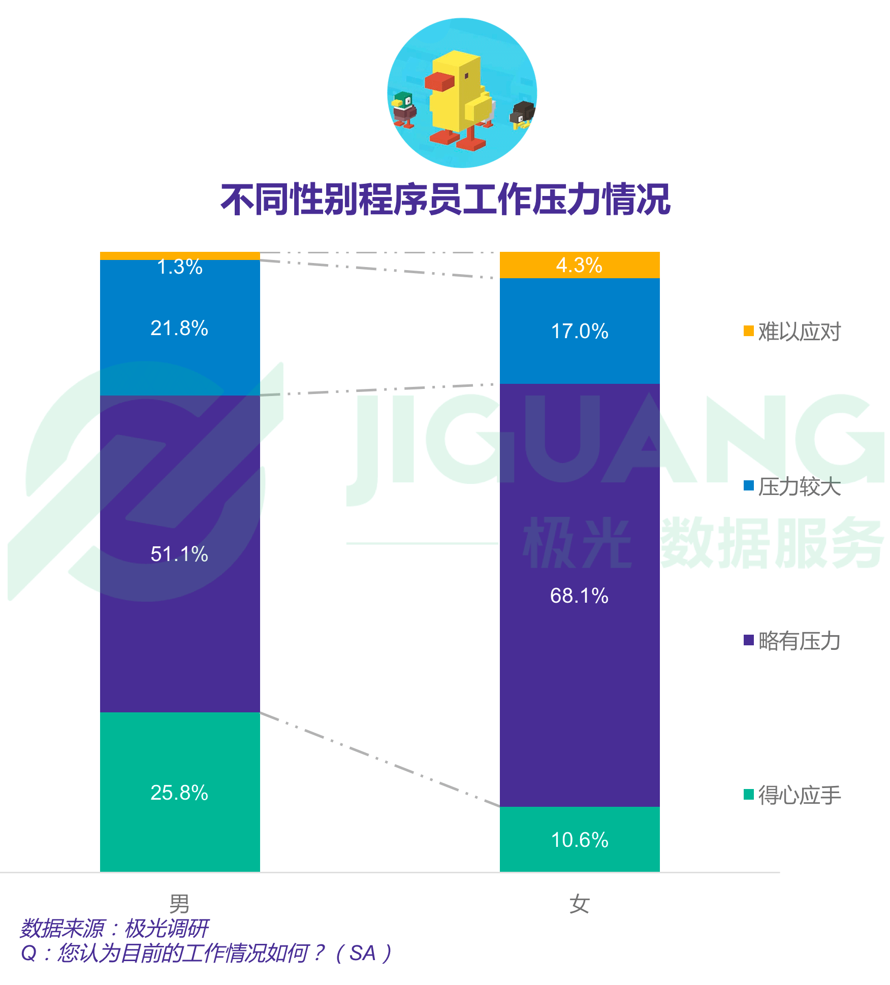 报告显示四成程序员依旧单身，一线城市程序员超七成仍在租房住