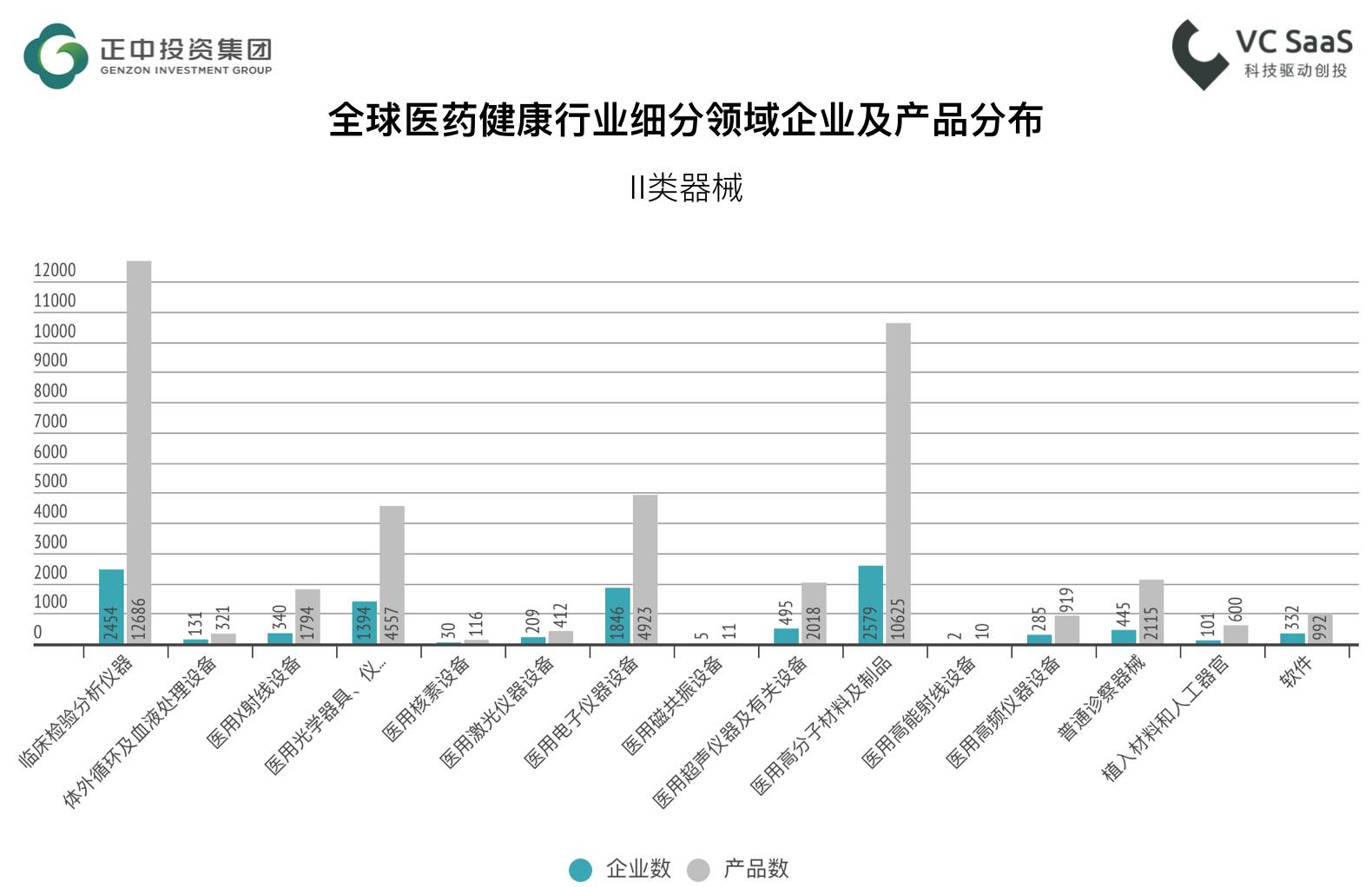 监测全球2239家医疗健康行业企业的发展数据，我们得到了此份分析报告