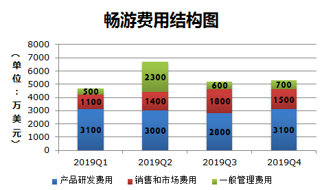 业绩快报 | 畅游Q4营收、净利润超预期，在线游戏业务表现平淡