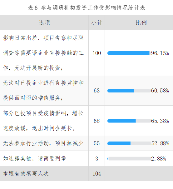 36氪联合金汇奖发布疫情下股权投资行业的市场信心调研