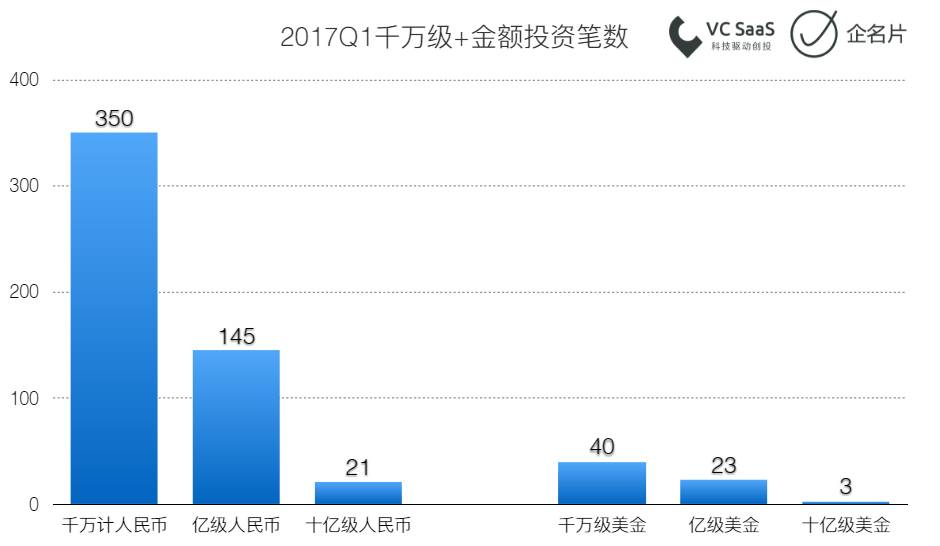 2017第一季度投融资报告 | S6赛季全回顾