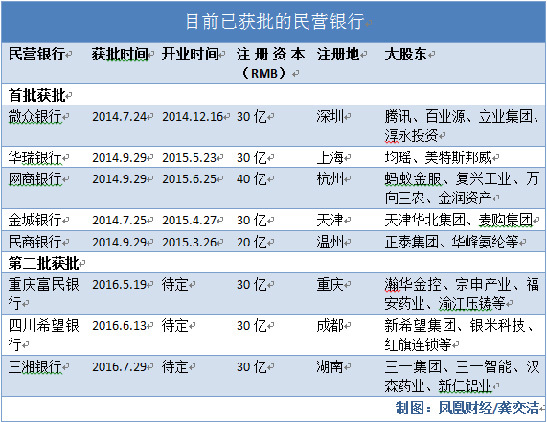 第二批民营银行即将陆续开业，上市公司积极参股意欲何为？