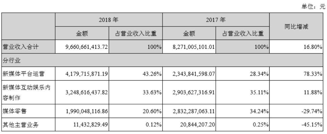 影视行业“钱荒”来了？21家上市公司应收款共300亿，坏账61亿