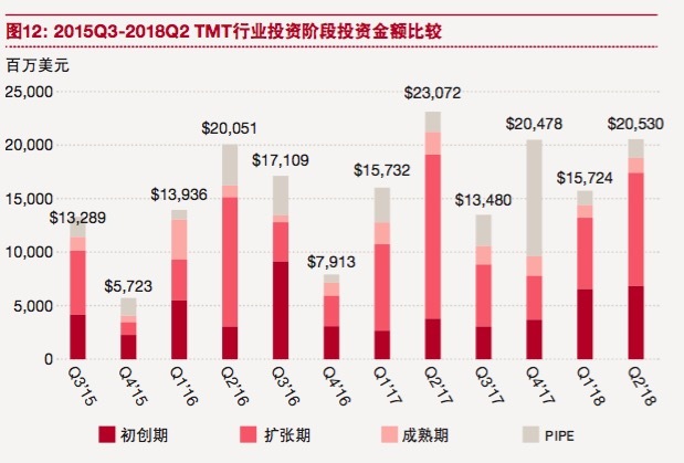 普华永道：TMT行业投资今年迎拐点，退出压力大私募创投生存承压
