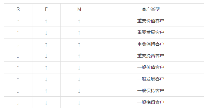 老客户召回策略——RFM模型及应用