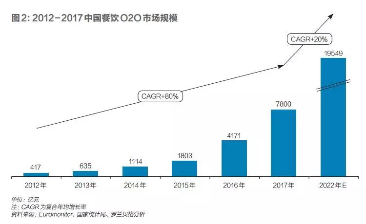 4万亿餐饮市场的消费升级怎么玩？