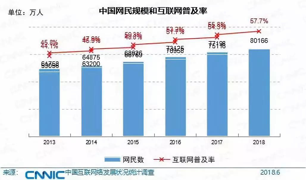 2018中国互联网报告：网民首次超8亿，98%用手机上网