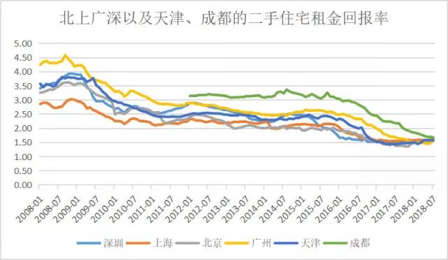 租金大涨是资本在兴风作浪？恐怕跟你想的恰好相反