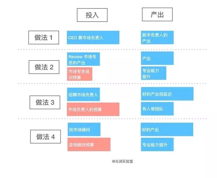 团队搞不定，管理者自己上，这真的科学吗？