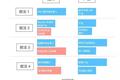 团队搞不定，管理者自己上，这真的科学吗？