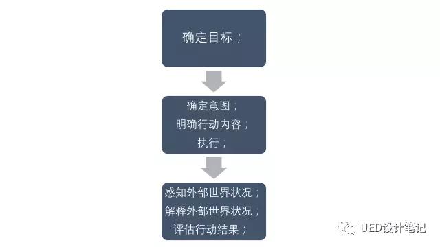你的用户很“冷淡”？是时候用 “行为模型” 让用户产生行为了