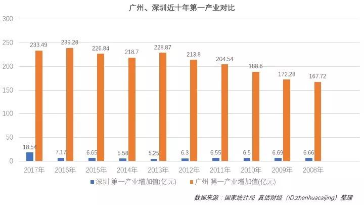 青年的深圳超越中年的广州，除了GDP还有什么？