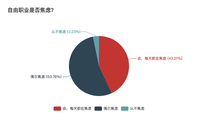自由职业生存现状：每天都很焦虑，但不想回去上班