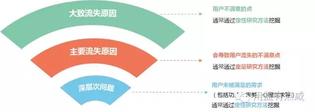 4个步骤，教你如何进行流失用户研究