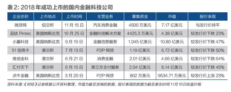 金融科技“逆风”出海上市