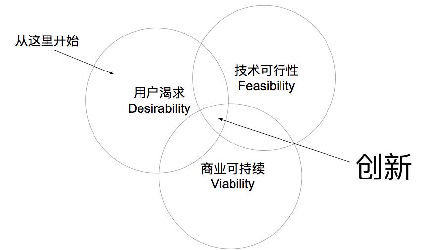 在创新设计中，我们如何理解用户？