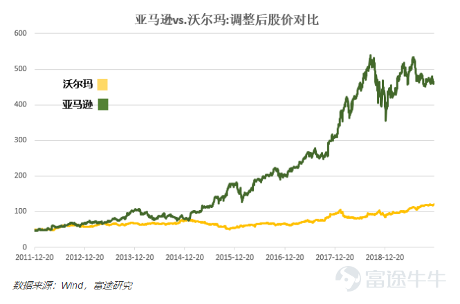 沃尔玛的电商变革：世界零售第一的梦想照进现实之路