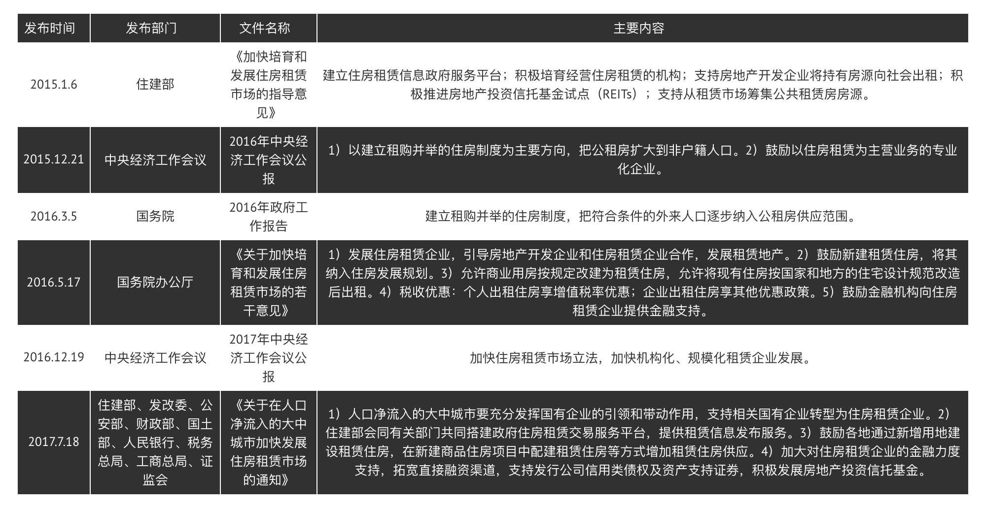 长租公寓行业数据分析报告：A轮前企业占比近60%，未来两年上升空间大