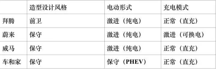 为什么蔚来、威马、拜腾都认为自己造电动车很牛？