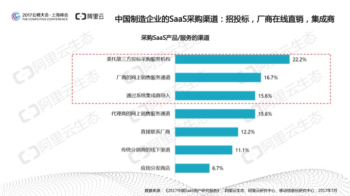 究竟谁在用SaaS？阿里云发布《2017中国SaaS用户研究报告》