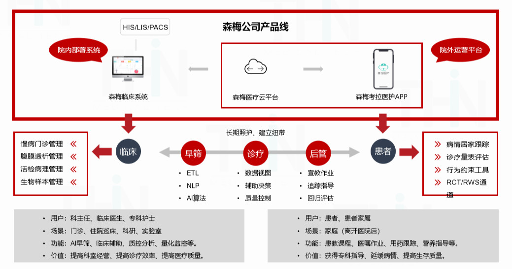 Update | 慢病临床管理工具落地，「森梅医疗」获数千万元天使轮融资