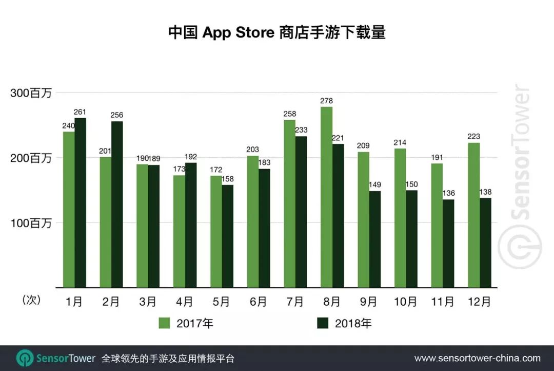 2018年中国iOS手游市场：营收110亿美元，超千次下载的新游达13077款