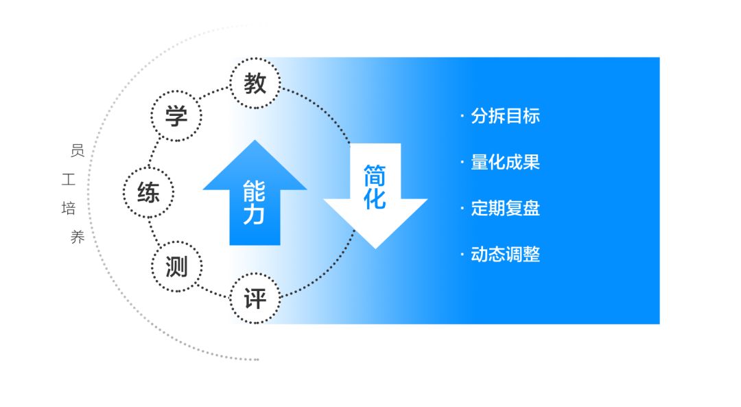 大谈996？不如了解下组织管理中的「行为设计」