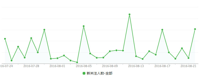 为什么要做爆款？