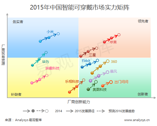 可穿戴设备：马太效应初现，战局焦灼