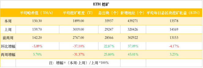 ETH周报 | 以太坊完成双分叉；ETH价格继续下跌（2.25-3.3）