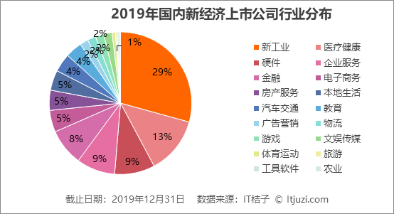 2019 IPO 解读：263 家企业上市，新经济公司占了 56%