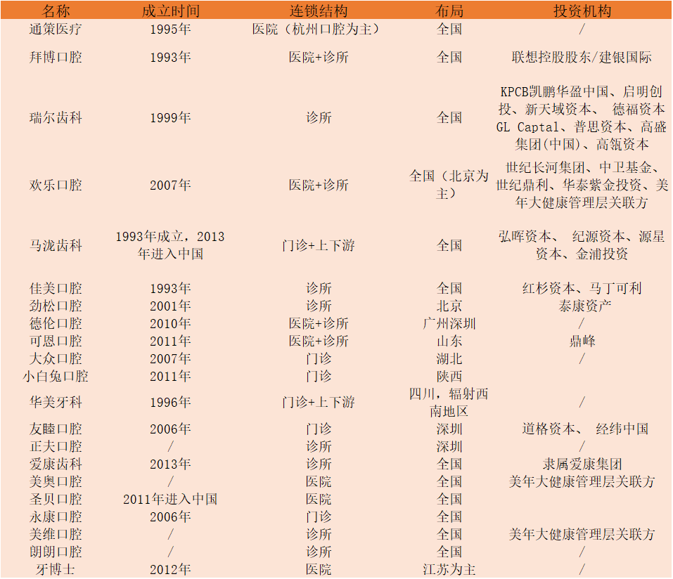 口腔医生创业正当时！资本助力连锁扩张，数字化口腔已渐至成熟