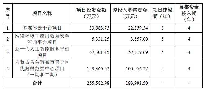 遍览科创板|云计算+大数据+AI增强规模效益，「UCloud」将重点瞄准传统行业客户