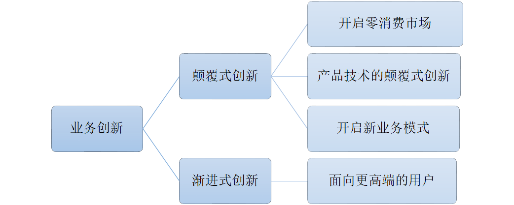 创新者的基因