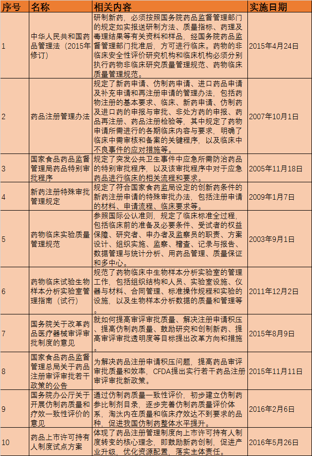 中国研发外包市场2020年将接近千亿，龙头企业或成为医药“第一股”