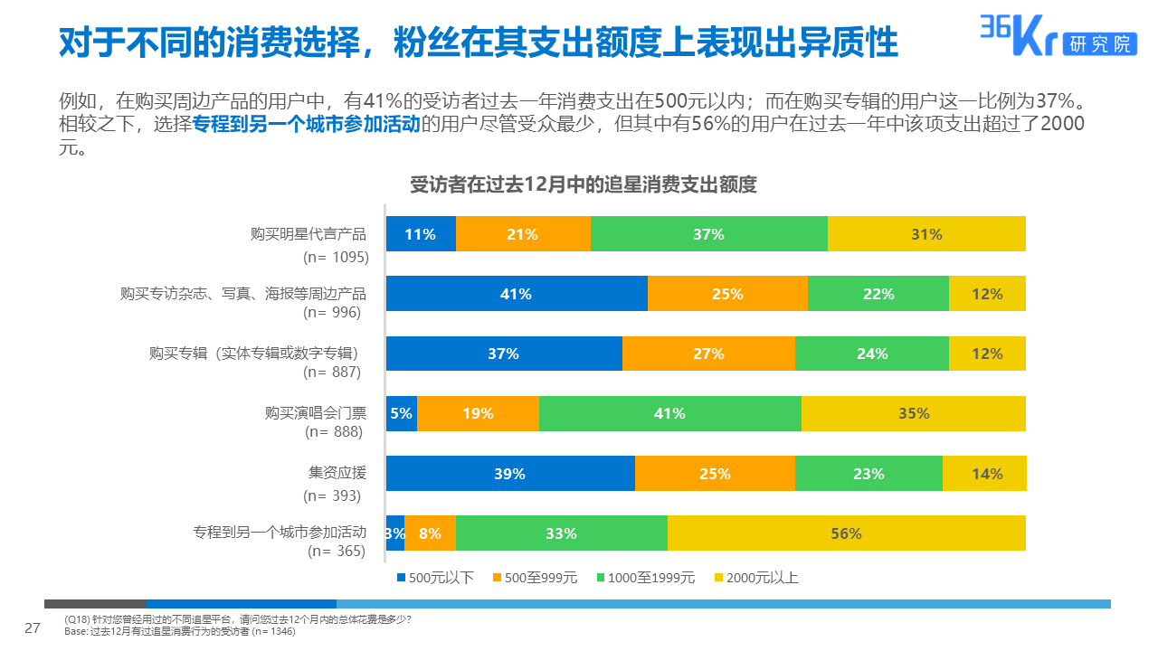 36氪研究 | 粉丝经济用户调研报告