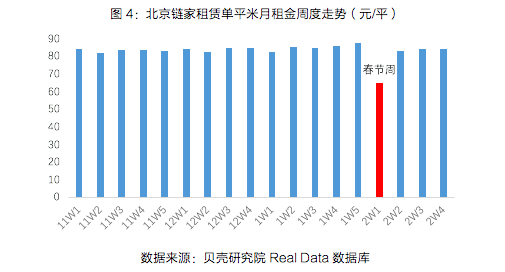节后返城租赁市场数据报告