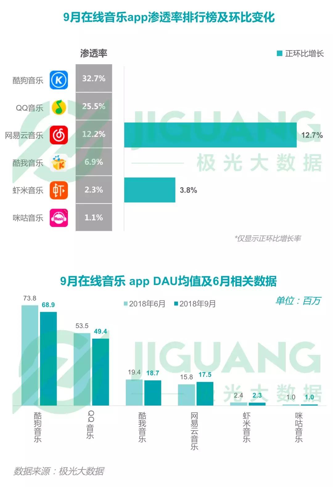 2018年Q3移动互联网：社交类app耗时最长，手游DAU下滑明显，短视频渗透率同比增长52.8%