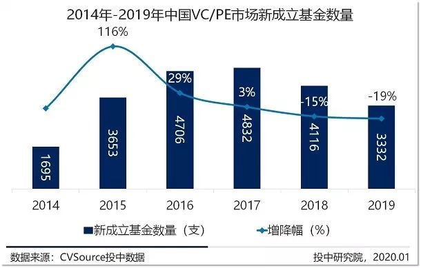 2019年VC/PE年报：募投市场数量规模双收紧，早期投资退潮超四成