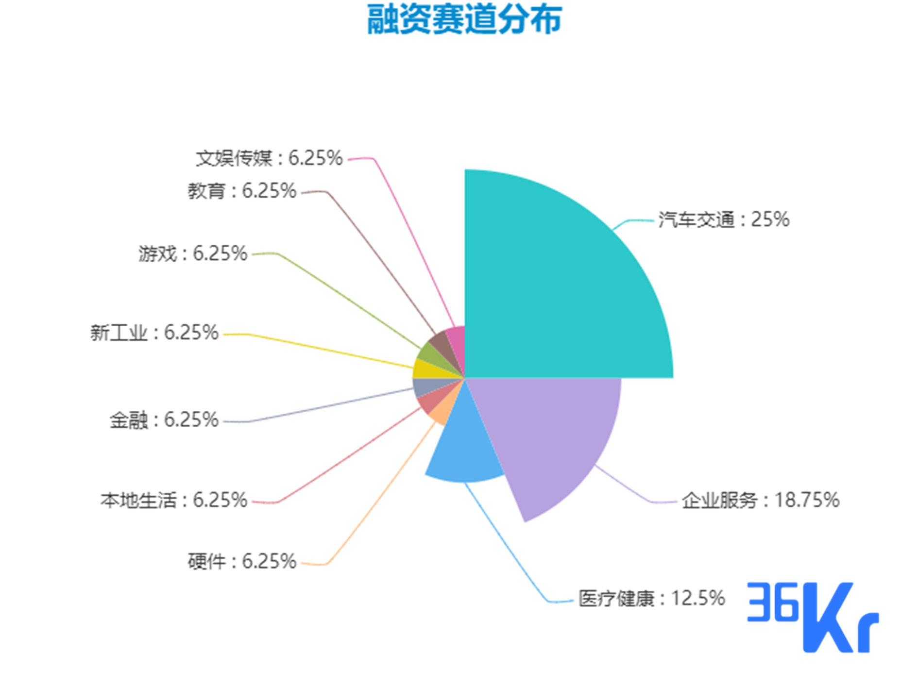 创投周报 Vol.51 | 各赛道融资低点起步，危机之下行业如何自救成焦点议题；以及9个有意思项目