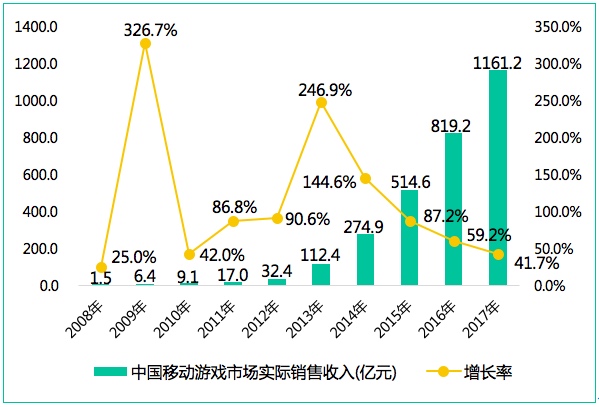 今年游戏产业挣了多少钱？手游1161.2亿、端游648.6亿、页游156亿