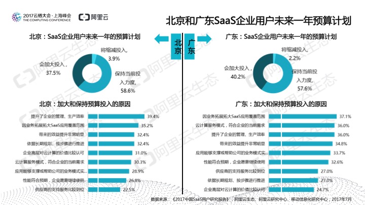 究竟谁在用SaaS？阿里云发布《2017中国SaaS用户研究报告》