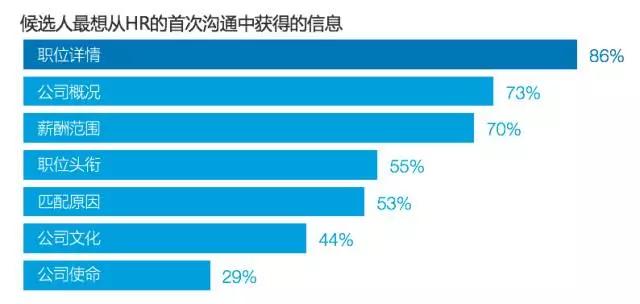 高薪酬是跳槽主因，91%的候选人对新机会持开放态度