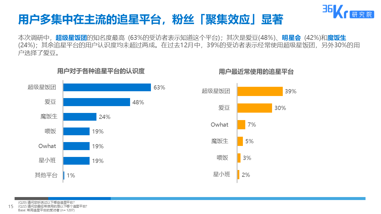 36氪研究 | 粉丝经济用户调研报告