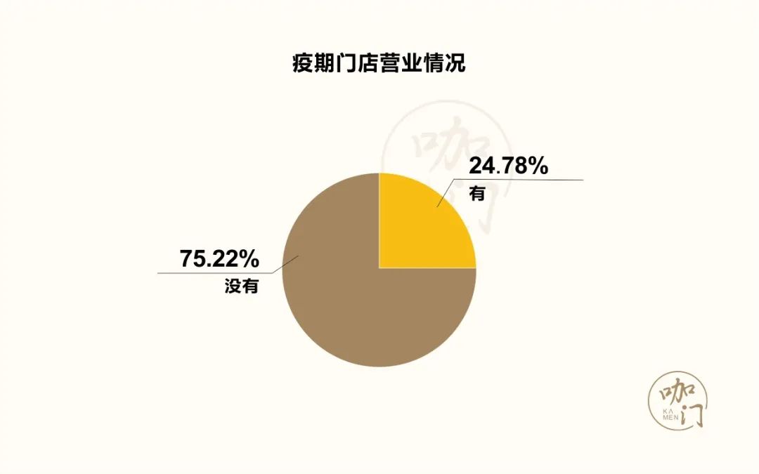 咖啡馆生存状况调查：1家店至少赔2万，近9成还能正常营业