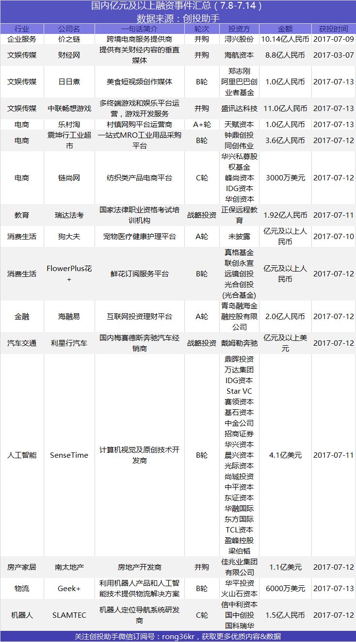 氪空间获中民投战略投资， 商汤科技完成4.1亿美元B轮融资 | VC·Weekly