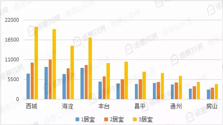 7月北京各城区房租均价出炉，你家涨了多少？